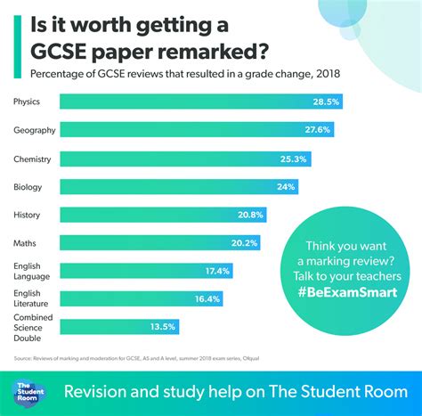 These are the popular GCSE subjects where exam grades are most likely to be changed | The ...