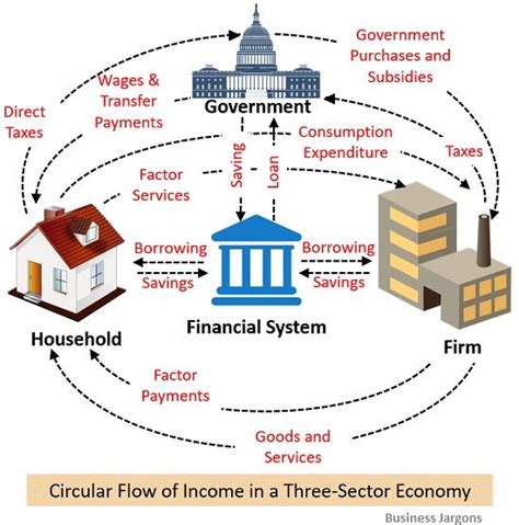 What is Circular Flow of Income? definition, economic sectors, types ...