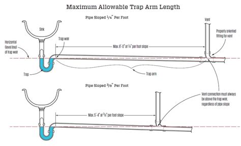 Maximum Length for Fixture Drains | JLC Online | Drains, Plumbing, Sink ...