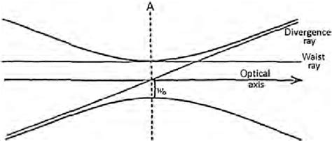 Representation of a Gaussian beam by a divergence ray and a waist ray. | Download Scientific Diagram