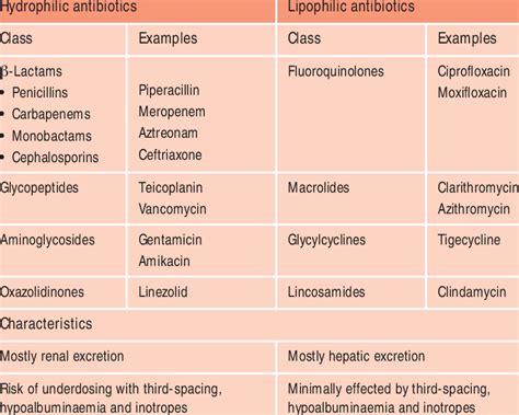 Hydrophilic Examples