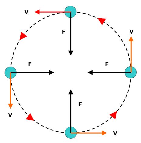 Uniform Circle Motion - Example Problems with Solutions