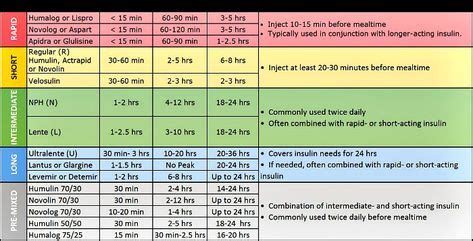 Insulin Chart: Types of Insulin | Types of insulin, Insulin chart, Medications nursing