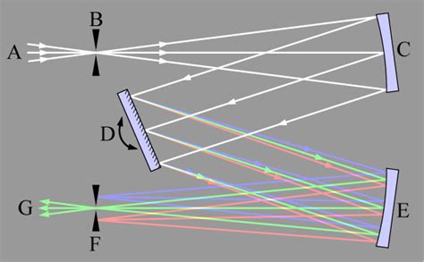 The Monochromator and Its Role in the Spectrograph | Technology Networks