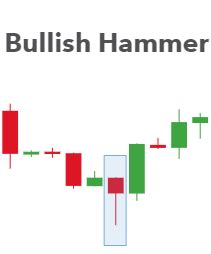 Trading the Bullish Hammer Candle