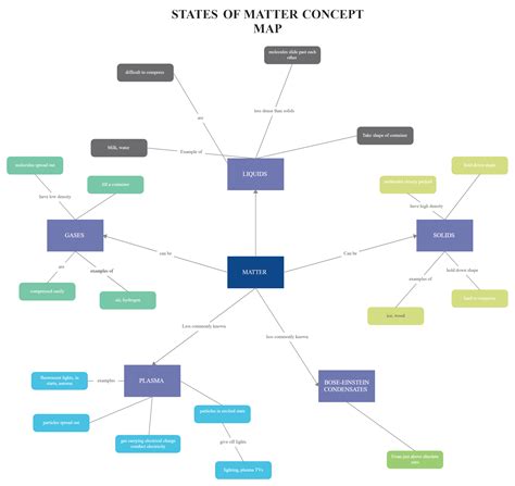 Matter Concept Map ( States of Matter ) in 2021 | States of matter, Concept map, Interactive ...