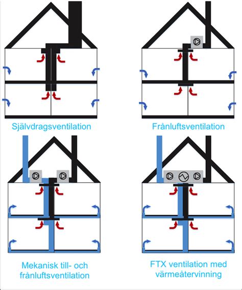 Vilka olika typer av ventilationssystem finns det? 6 olika