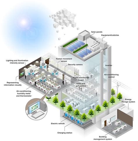 Smart Buildings and Green Technology - The Technology Geek