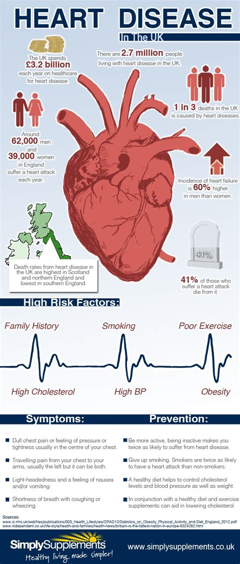 InfoGraphic on Heart Disease [UK]