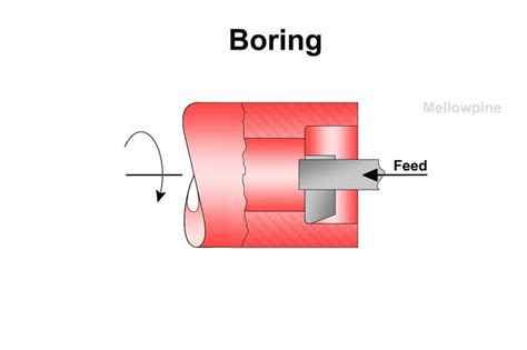 Boring in Machining Explained: Beginner Guide - MellowPine