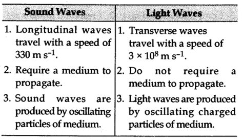 (a) Write two points of difference between sound wave and light wave - CBSE Class 9 Science ...