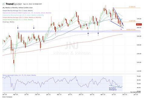 Johnson & Johnson Stock Has Major Support on the Chart - TheStreet