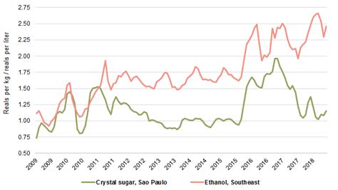 Brazil’s sugarcane contest: Sugar or ethanol - McKeany-Flavell