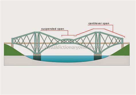 Cantilever Bridge Diagram