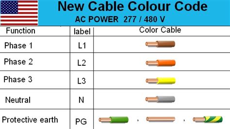 Australian 3-Phase Colour Code Standard