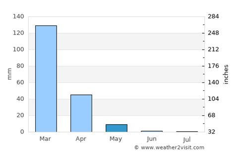 Lilongwe Weather in May 2024 | Malawi Averages | Weather-2-Visit