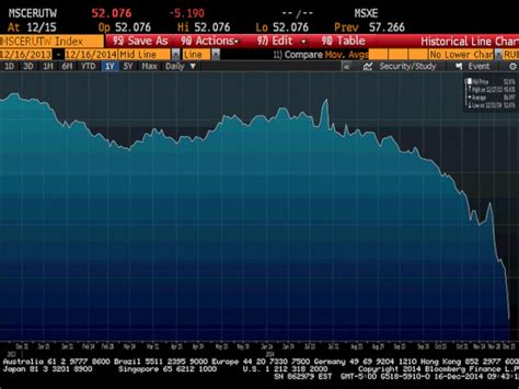 Russian Ruble: This Is Its Free-Fall in One Chart - ABC News