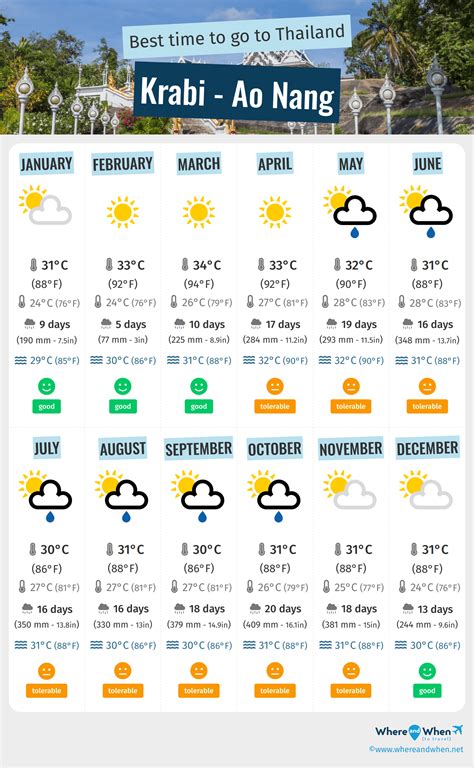 Best Time to Visit Krabi - Ao Nang: Weather and Temperatures. 8 Months ...