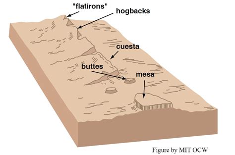 11.6: Some Common Geomorphic Features Produced by Fluvial Erosion - Geosciences LibreTexts