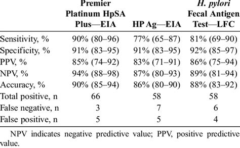 Test Performances of the 3 HpSA Tests Compared With the Reference Method | Download Scientific ...