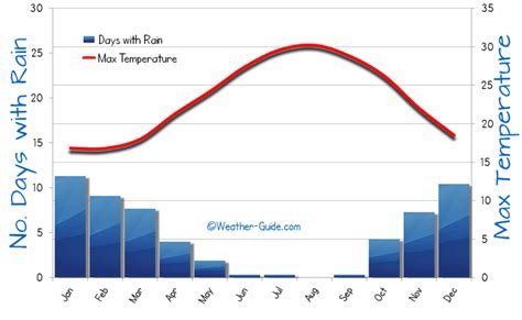 Paphos Weather Averages