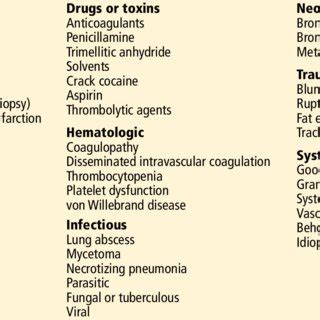 Causes of massive hemoptysis | Download Table