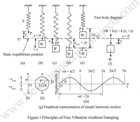 Theory of Vibration | Simple Harmonic Motion | Best Engineering Projects