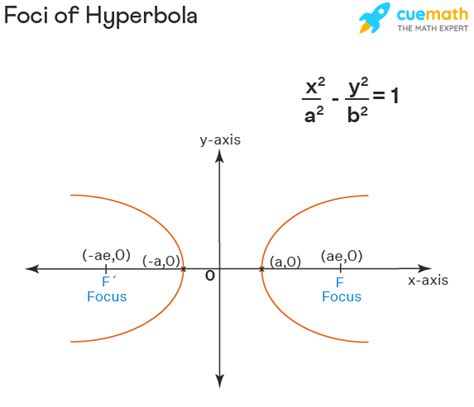 Foci Of Hyperbola - Definition, Formula, Properties, FAQs