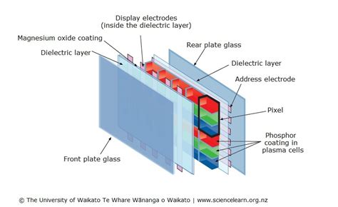 Plasma display panel — Science Learning Hub