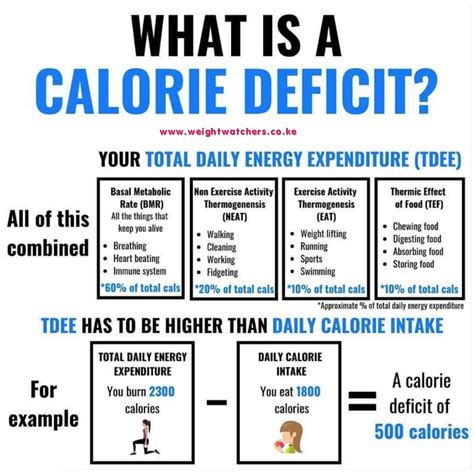 WHAT IS CALORIE DEFICIT? – Weight Watchers Kenya LTD