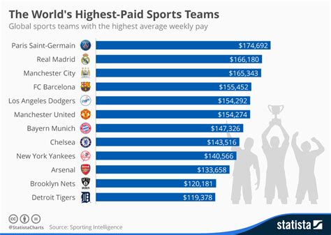 What Is The Highest Paid Sport In The USA?