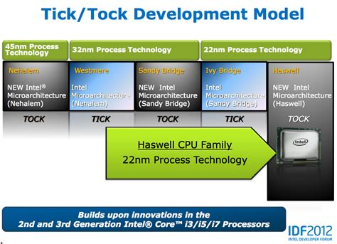 CPU Architecture Improvements: Background - Intel's Haswell Architecture Analyzed: Building a ...