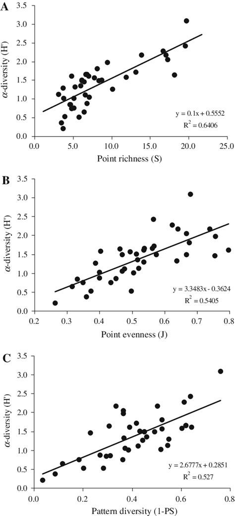 Relationship between grassland stand diversity (-diversity, measured as... | Download Scientific ...