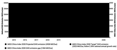 China’s 2060 Carbon-Neutrality Target - MSCI