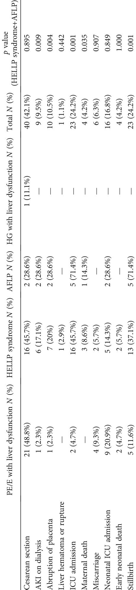 Maternal and neonatal outcomes of liver disease specific to pregnancy ...