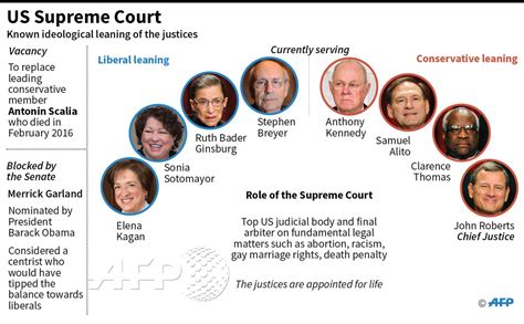 NEWSGRAPHIC Known ideological leaning of currently serving US Supreme ...