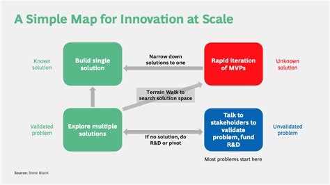 A Simple Map for Innovation at Scale - BCG Henderson Institute