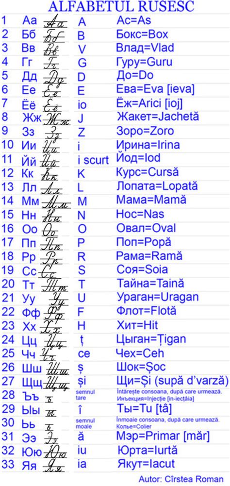 Alfabetul limbii ruse - LIMBA RUSĂ - Русский язык