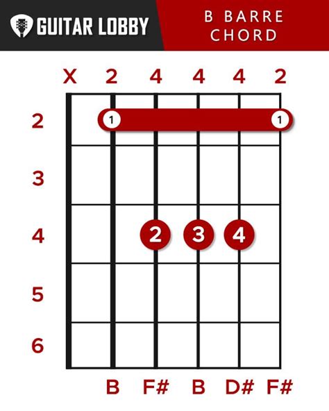 B Guitar Chord Easy