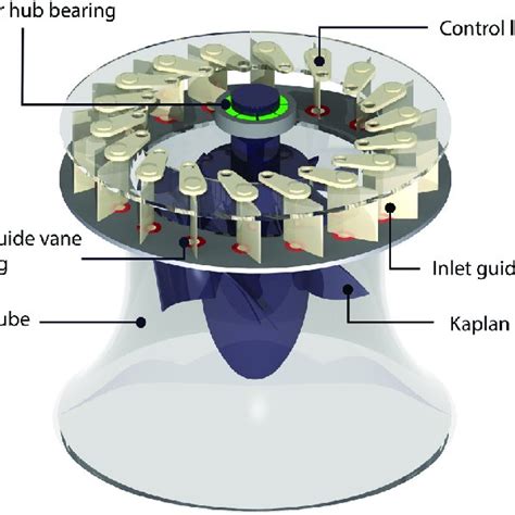 Location of the variable inlet guide vane bearings in a Kaplan turbine ...