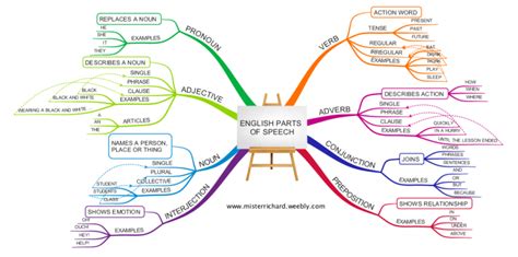 iMindMap: English Grammar - Parts of Speech mind map | Biggerplate