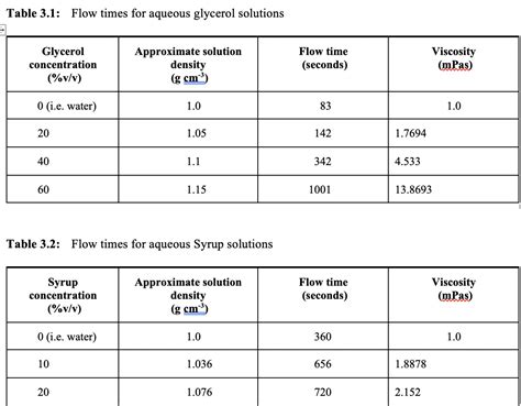 Glycerol Viscosity Chart