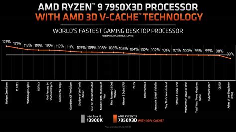 AMD Ryzen 9 7950X3D vs Intel Core i9-13900K(S) - Which Is the Best ...