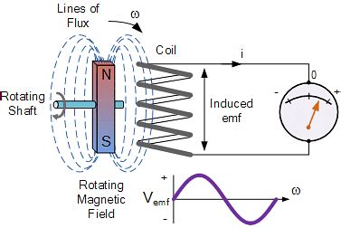 Induced Electromotive Force and Current: Definition, Faraday’s Law