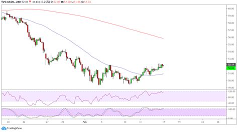 WTI Crude Oil Price Analysis for February 17, 2020