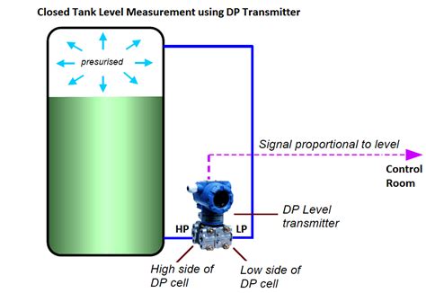 Closed Tank Level Measurement using DP Transmitters Instrumentation Tools