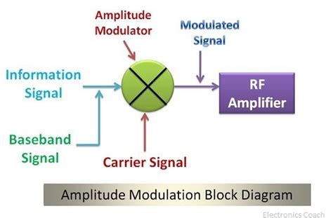 Difference between Amplitude Modulation and Frequency Modulation (with Comparison Chart ...