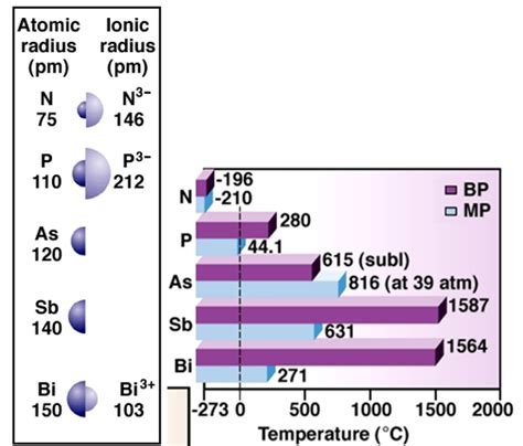 Physical and chemical properties of Group 15 elements - W3schools