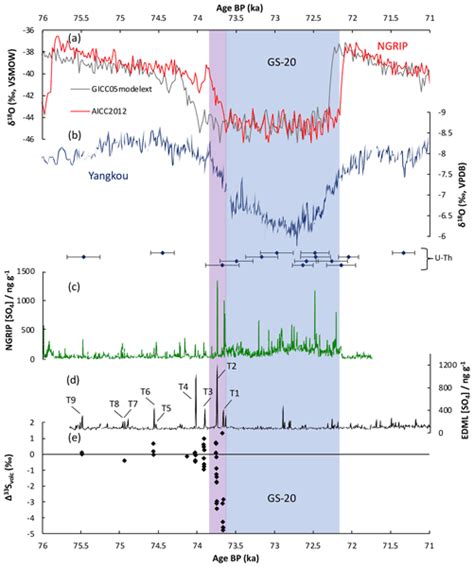 CP - New insights into the ∼ 74 ka Toba eruption from sulfur isotopes of polar ice cores