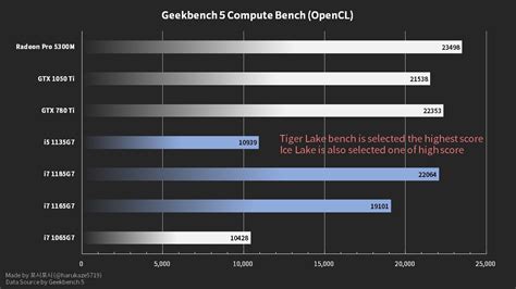 Intel Iris Xe GPU Spotted With An Impressive 1650 MHz Overclock ...